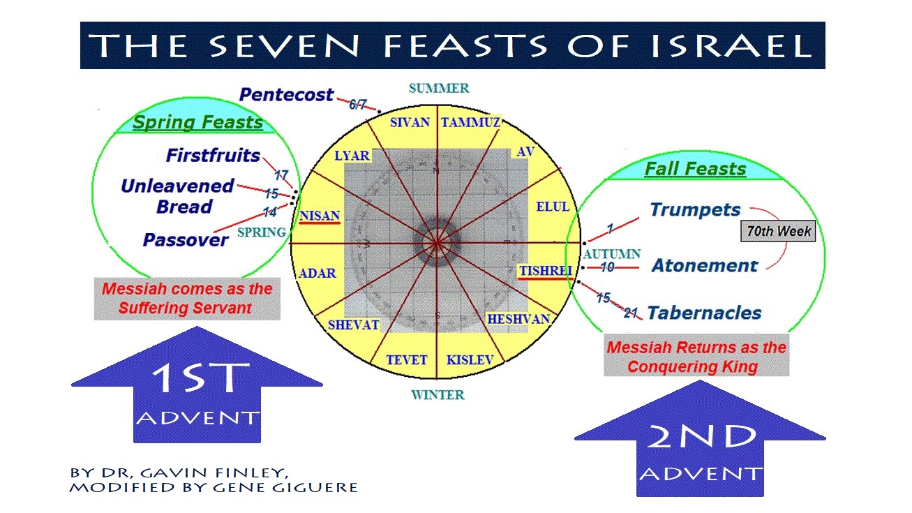 Five-Branch Tree of End-Times Bible Prophecy, Part 3: Jesus and the ...