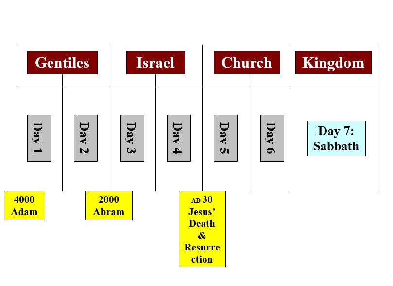 Five-Branch Tree of End-Times Bible Prophecy, Part 1: Jesus and the Earth’s Seven Days