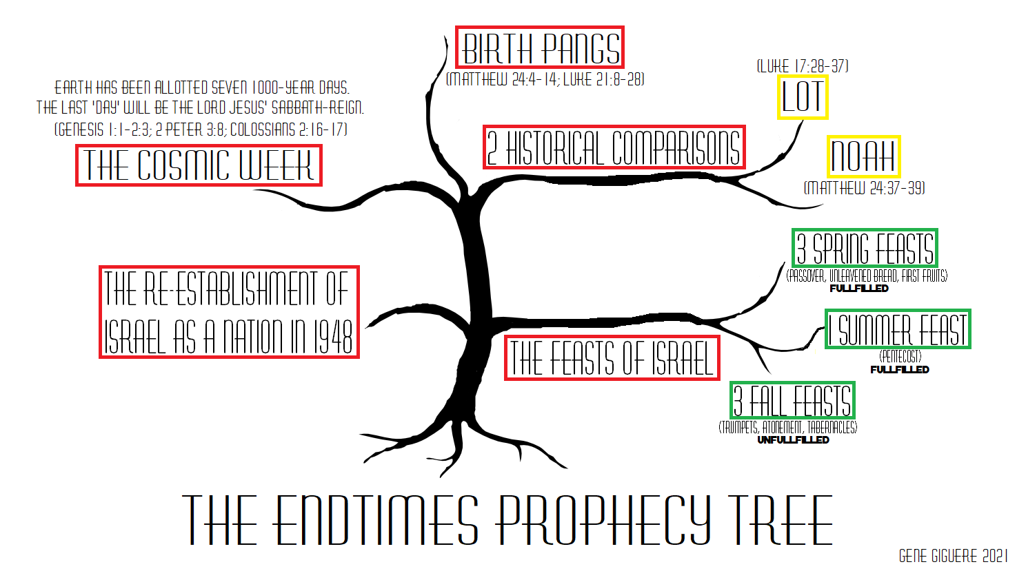 Five-Branch Tree of End-Times Bible Prophecy, Part 5: “Why Do You Not Know How to Interpret the Present Time?” (Luke 12:54-56)