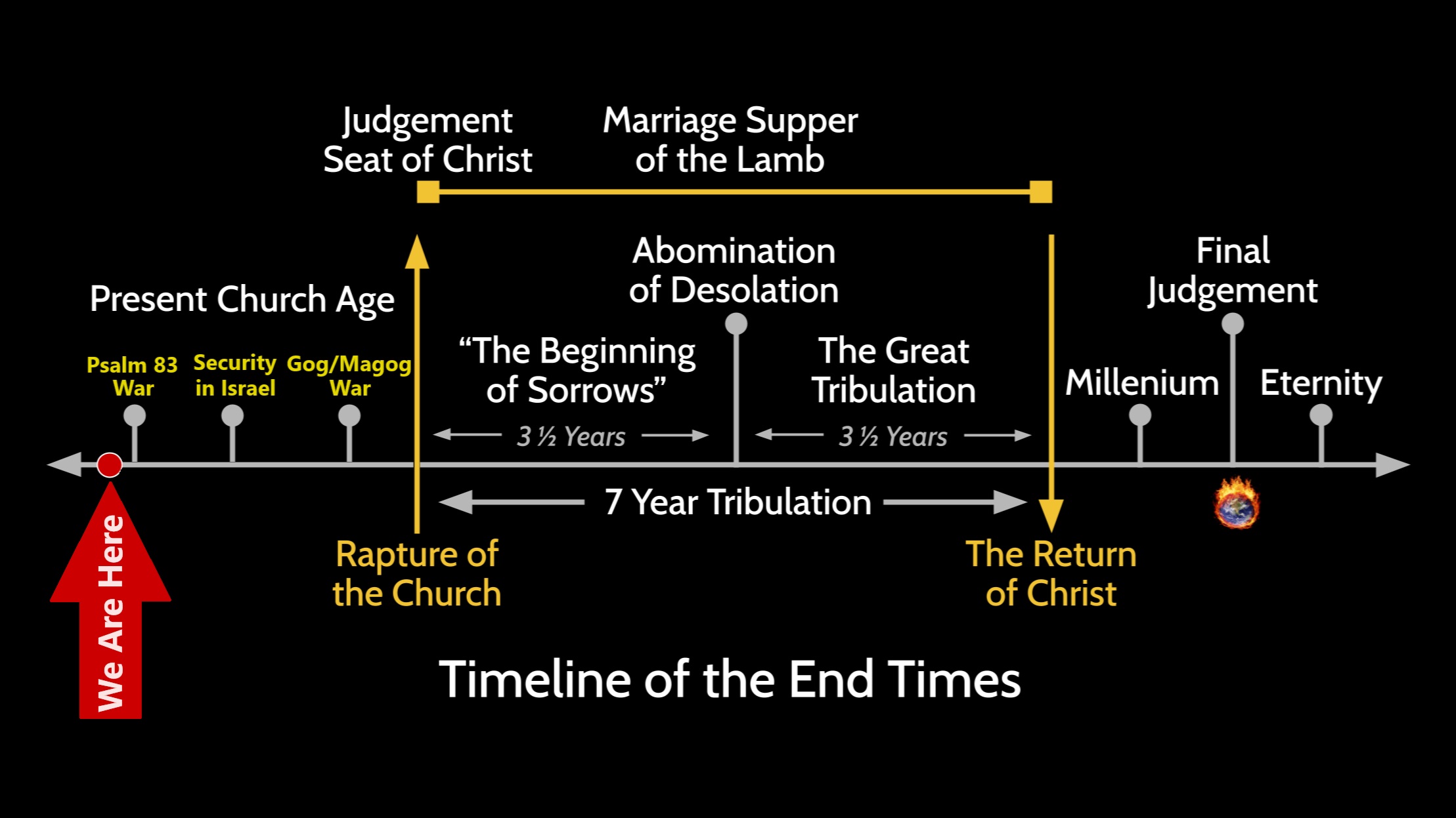A Suggested Timetable of End-time Events